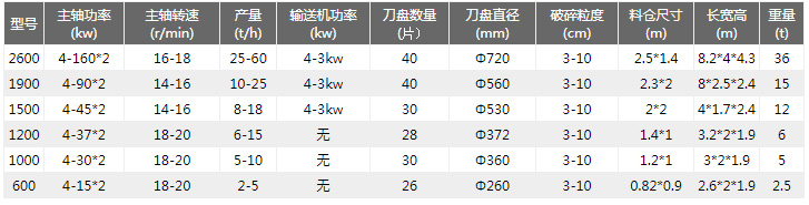 金屬撕碎機技術(shù)參數(shù)