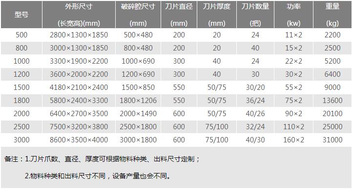 廢鋼撕碎機技術參數(shù)